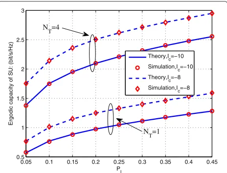 Fig. 10 The ergodic capacity vs. interference outage probability ofSU: PI, when ρ = 0.9 and Pm = 0 dBW