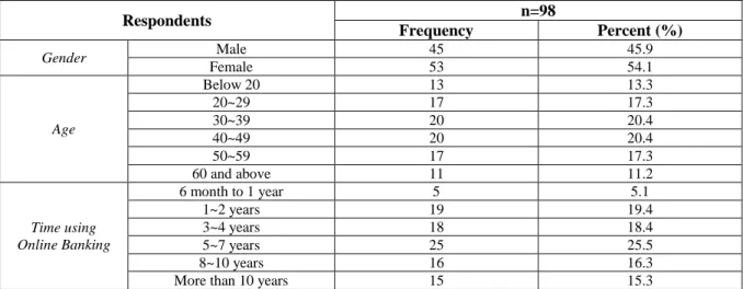 Table 2.  Demographic information of the participants. 