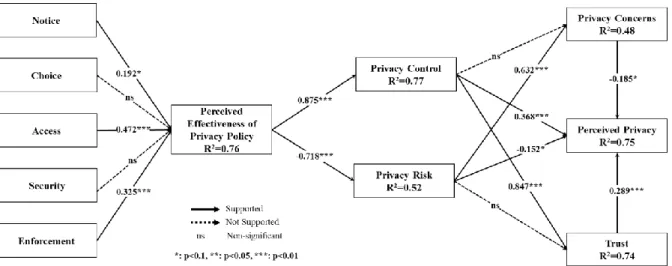 Figure 2.  PLS results for the privacy boundary management model. 