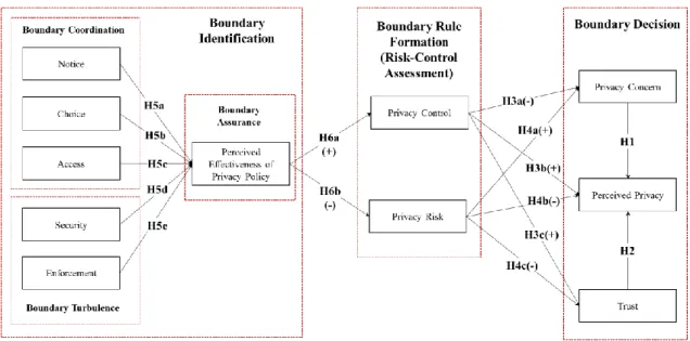 Figure 1.  The proposed privacy boundary management model. 
