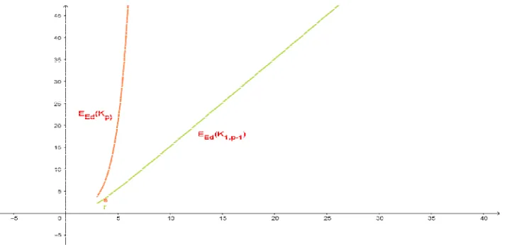 Figure 3:  Graph for minimum total edge dominating of complete graph and star graph 