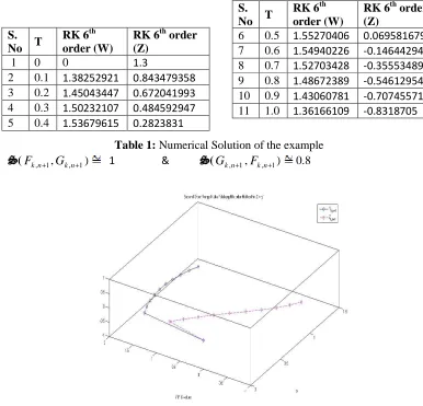 Table 1: Numerical Solution of the example (G,F)  0.8 