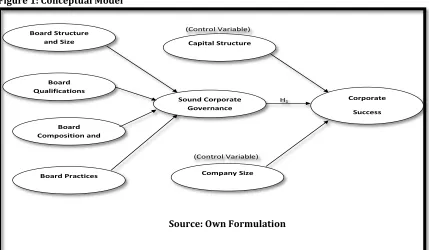 Figure 1: Conceptual Model 