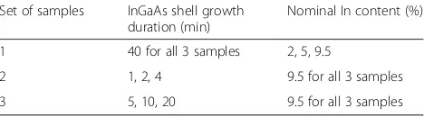 Table 1 InGaAs shell growth duration and nominal In contentof the samples grown for this study