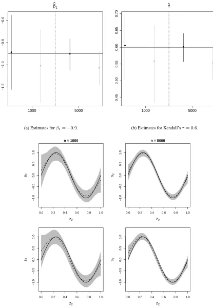 Figure 2: Scenario II. In Figures (a) and (b), black circles and vertical bars refer to the results obtained under the correct model, and grey circles andbars to those obtained when the dependence structure is misspeciﬁed