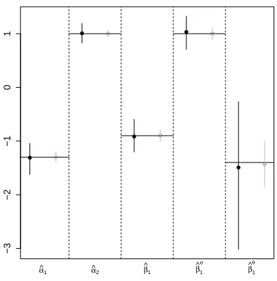 Figure 3: Scenario III. In Figure (a), black circles and vertical bars refer to the results obtained when nFigure (b), mean estimates are represented by dashed lines and point-wise ranges resulting fromplots are obtained whenobtained when = 1000, and grey 