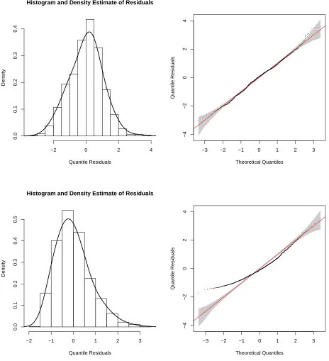 Figure 4: Histograms and Q-Q plots of normalized quantile residuals for length of hospital stay produced after ﬁtting copula models based on theinverse Gaussian (top) and gamma (bottom) distributions