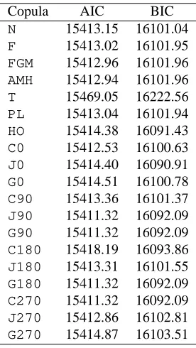 Table 2: Comparison of AIC and BIC values under different copula assumptions, and probit and inverse Gaussian margins.