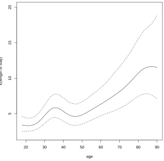Figure 5: Effect of age on the the mean of hospital stays (black continuous line). The dashed lines represent 95% conﬁdence intervals.