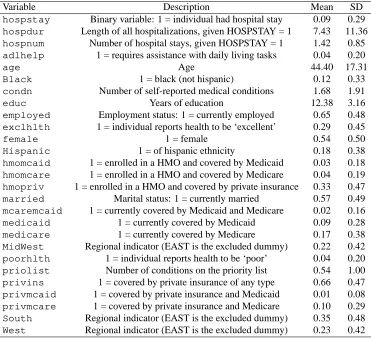 Table 3: MEPS data: variable deﬁnitions and summary statistics. All hospitalization variables are for 1996