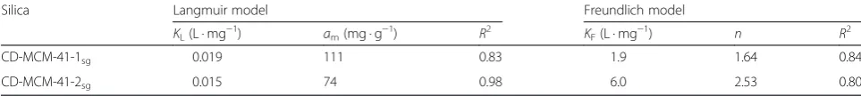 Table 3 Parameters of benzene adsorption calculated by Langmuir and Freundlich equations for ordered β-cyclodextrin-containingMCM-41 silicas