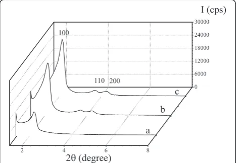 Fig. 2 XRD patterns of CD-MCM-41ps (a), CD-MCM-41-1sg (b), andCD-MCM-41-2sg (c) silicas