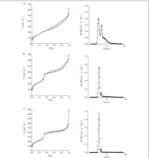 Fig. 5 Nitrogen adsorption-desorption isotherms and NLDFT pore diameter (on the right) of CD-MCM-41ps (a), CD-MCM-41-1sg (b), and CD-MCM-41-2sg (c) silicas