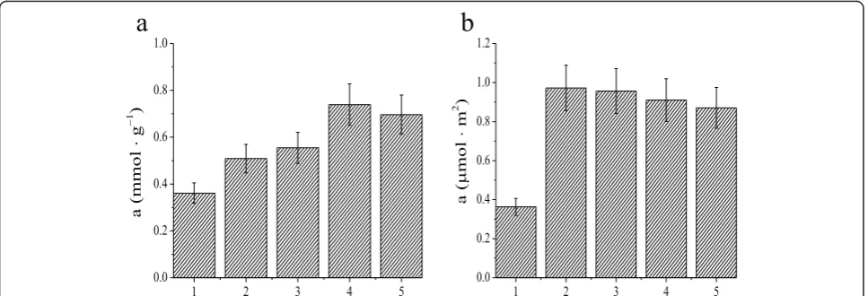 Table 2 Adsorption properties of ordered MCM-41 silicas in dilutebenzene solution (0.38 g · L−1)