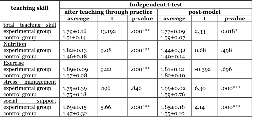 Table 2.   The difference in average scores of teaching skill after teaching through practice and post-model between experimental and control groups  