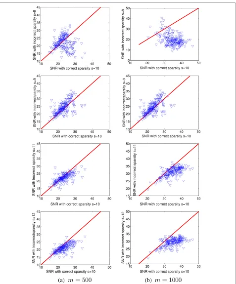 Fig. 1 The marks in the plots (from the top row to the bottom row) represent the pairs of the SNR values from the BIHT with the correct sparsity input(i.e., s = 10) and incorrect sparsity inputs 8, 9, 11, and 12, respectively