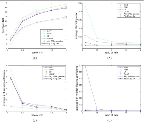 Figure 1 depicts the SNR values of the experiments.The plots in the left column of Fig