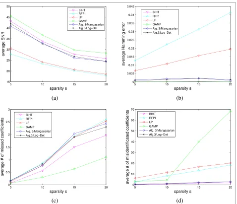 Fig. 3 Algorithm comparison with configuration 2 for fixedsparsity; m = 1000 and n = 1000