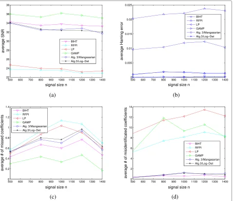 Fig. 4 Algorithm comparison with configuration 3 for fixedsize; m = 1000 and s = 10. a average SNR vs signal size; b average Hamming error vs signal c average number of missing nonzero coefficients vs signal size; and d average number of misidentified nonzero coefficients vs signal size