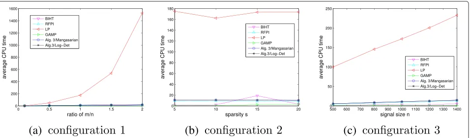 Fig. 5 Speed comparison: average CPU time for a configuration 1; b configuration 2; and c configuration 3