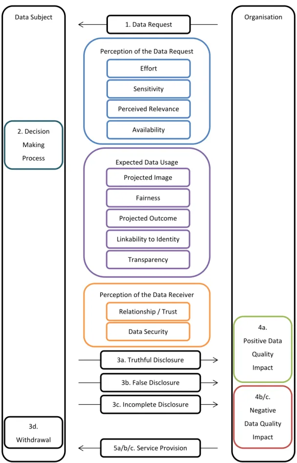 Figure 1.1: A context-neutral model for individual disclosure behaviour Expected Data Usage 