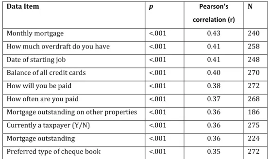Table 4.4: Correlation between comfort and projected image ratings (Sample) 