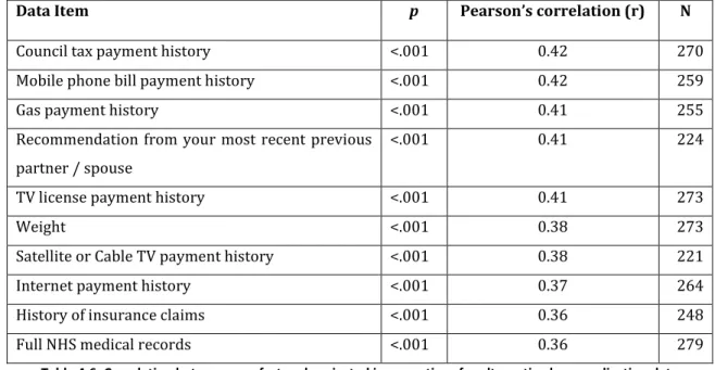 Table 4.6: Correlation between comfort and projected image ratings for alternative loan application data  requests (Sample) 