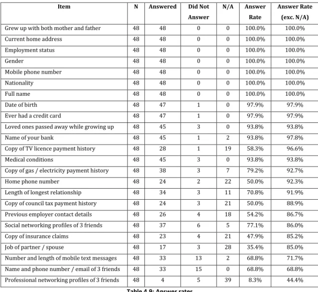 Table 4.9: Answer rates 