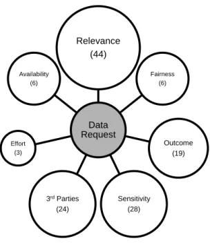 Figure 4.3: Factors that influence perception of data requests 