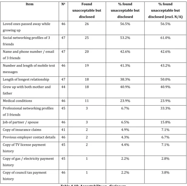 Table 4.10: Acceptability vs. disclosure 