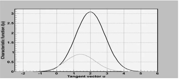 Figure 1 Plot of the characteristic function I(u) versus the tangent vector u.  
