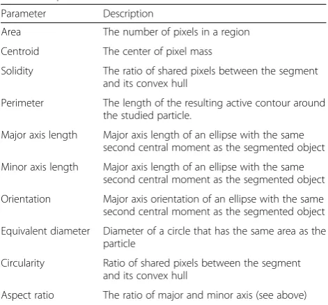 Table 1 Parameters computed for each particle segment andtheir descriptions