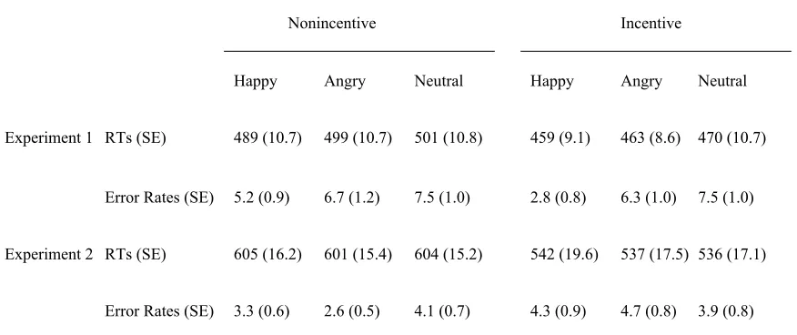 Table 1. Mean RT (ms) and error rates (%) for the various experimental conditions, 