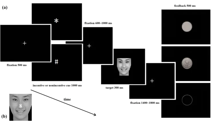 Figure 1. Example of the trial sequence in Experiments 1 and 2. Participants were asked to classify the gender of the face in Experiment 1, and to determine whether a number superimposed on the face was even 