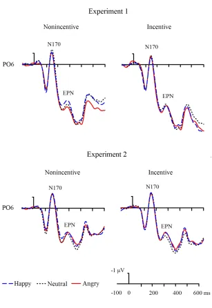 Figure 5. Grand average waveforms at the PO6 electrode showing the N170 and EPN components in response to the target stimuli in Experiment 1 (left) and Experiment 2 (right)