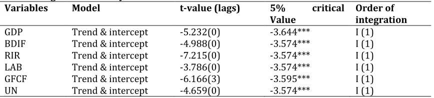Table 1: Augmented Dickey-Fuller test results Variables Model t-value (lags) 