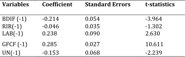Table 6: Long-run results: GDP Variables Coefficient 