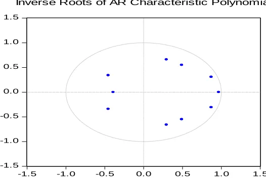 Figure 2: Stability results  Inverse Roots of AR Characteristic Polynomial
