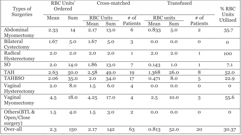 Table 2 Red Blood Cell (RBC) Units’ Ordering, Cross- matching and Transfusion Patterns of Patients in Elective Gynecologic Surgeries 
