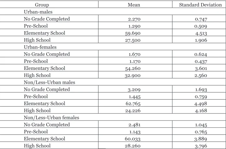 Table 1  Mean and Standard Deviation of Various Groups 