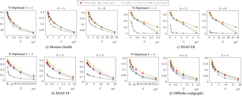 Figure 2: Mean error rate of estimation for different domain ordering techniques on V-Optimal k-path histogram