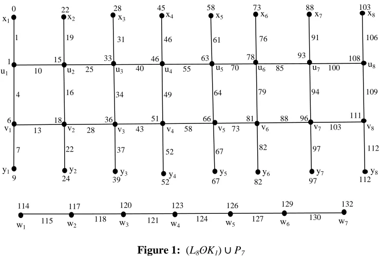 Figure 1:   (L8ʘK1) ∪ P7 