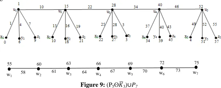 Figure 9: (P5ʘ��3)∪P7 