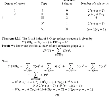 Table 4.2: S degree 