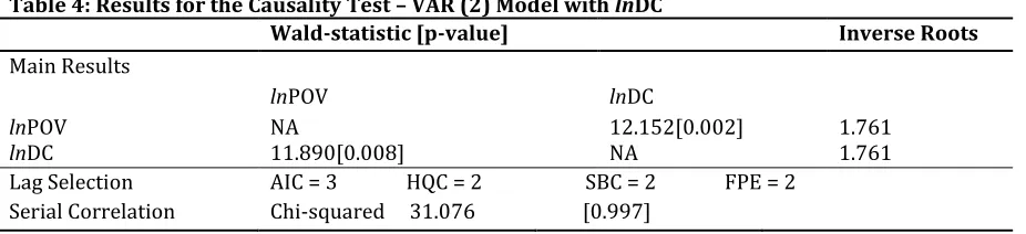 Table 4: Results for the Causality Test – VAR (2) Model with lnDC 