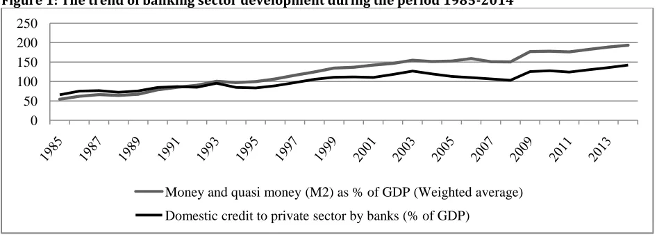 Figure 1: The trend of banking sector development during the period 1985-2014 