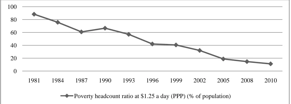 Figure 2: Poverty headcount ratio in China, 1981-2010 