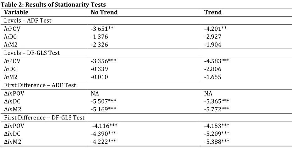 Table 3: Results for the Causality Test – VAR (2) Model with lnM2 