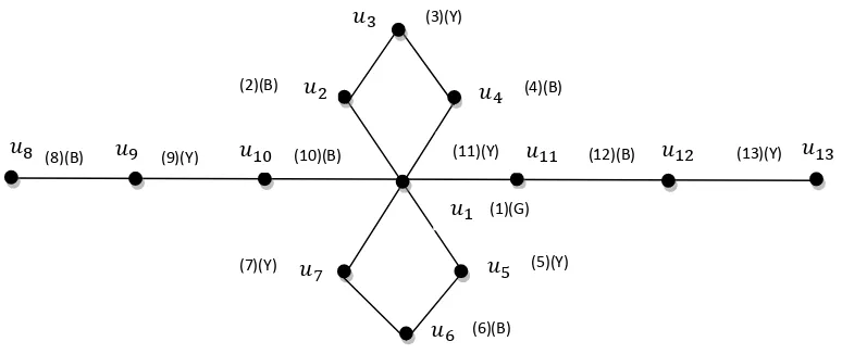 Figure  3.3:  Duplication of �� in ��. 