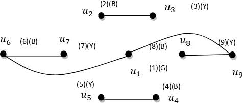 Figure  3.5:   Switching the vertex  �� �� ��.  
